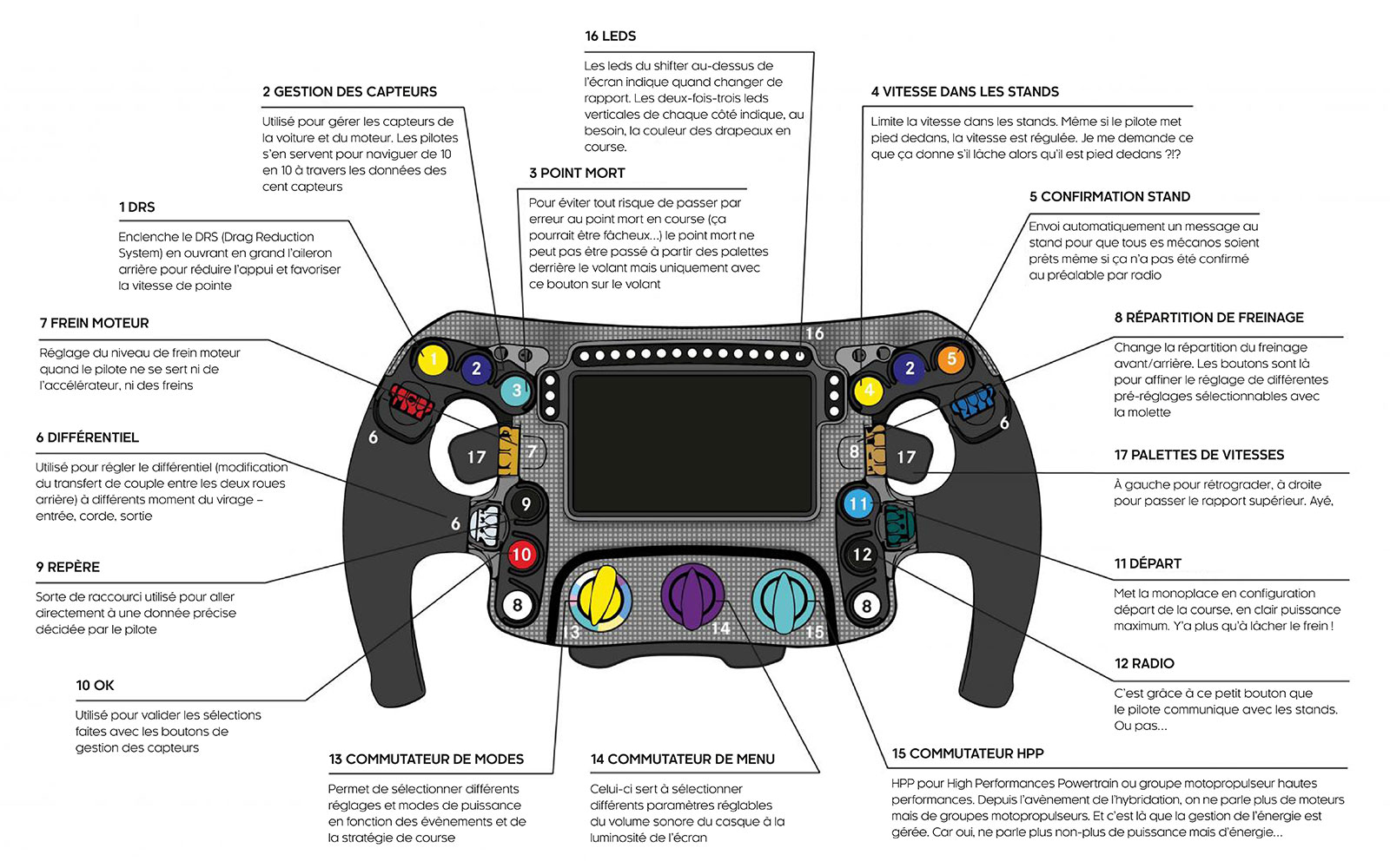 Voici le volant des F1 Mercedes-AMG 2019